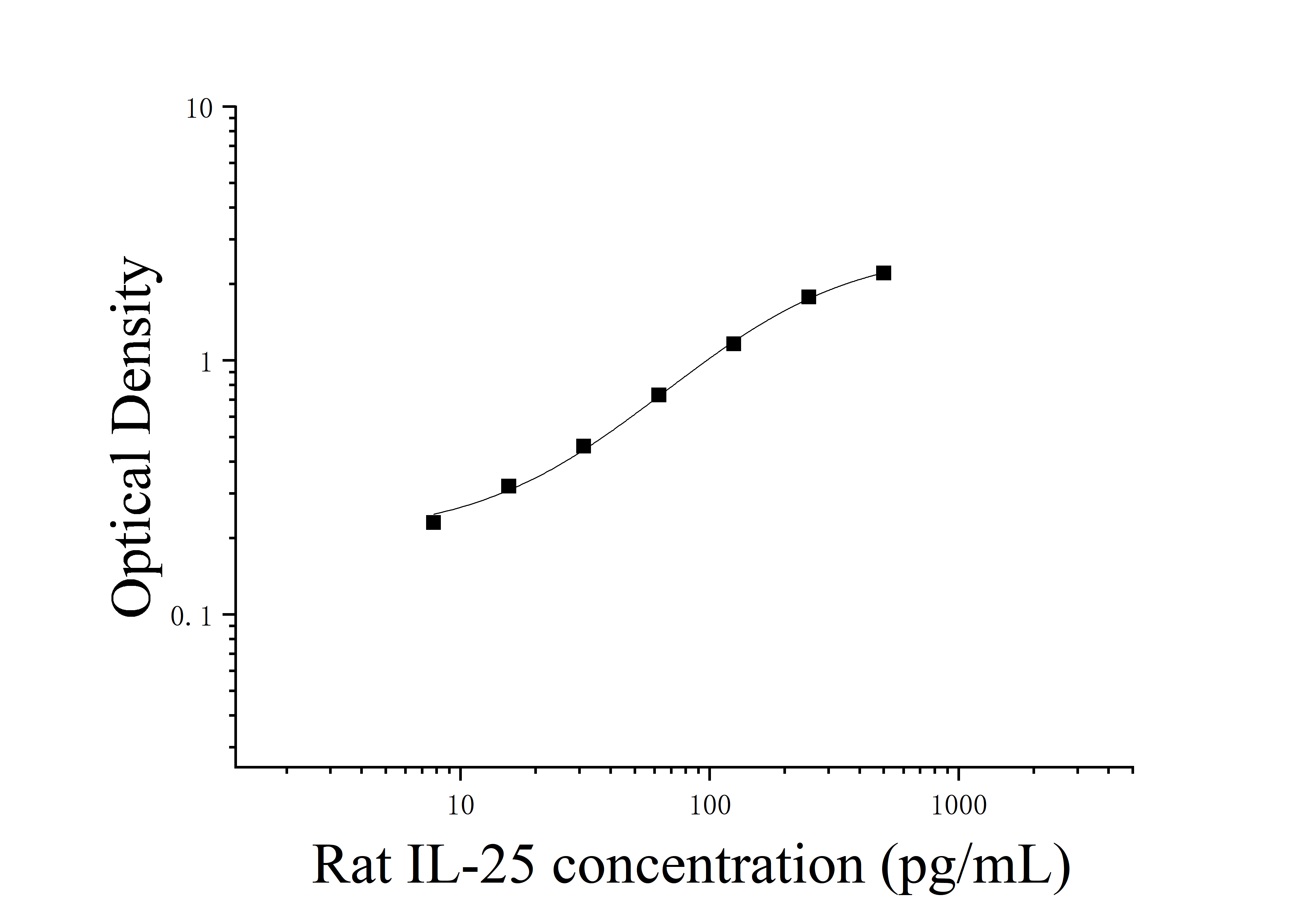 Rat Interleukin 25 (IL-25) ELISA Kit Rat Interleukin 25 (IL-25) ELISA Kit